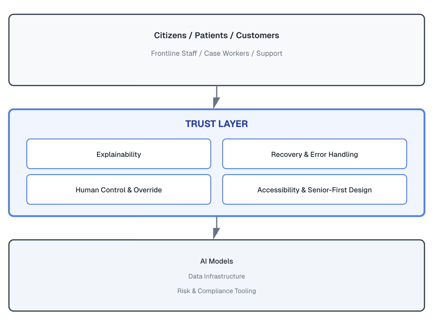 AI Governance Dashboard